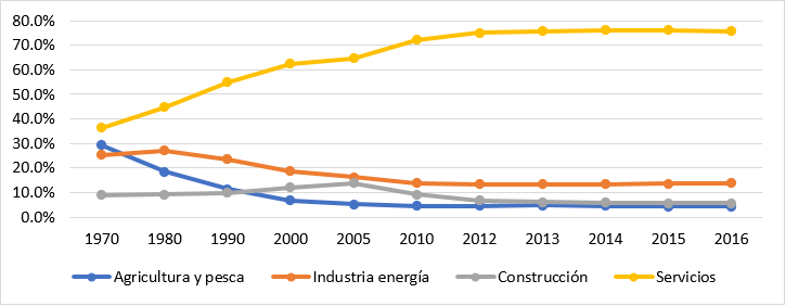 Composición sectorial del PIB Español 1970-2016.