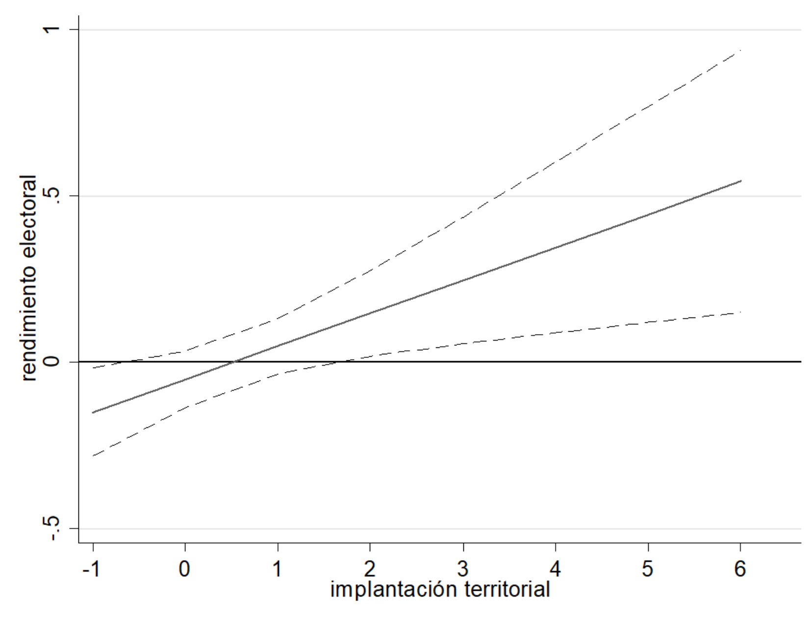 Efectos marginales de estatus socioeconómico de candidatos condicionado a implantación territorial (intervalos de confianza 95%)