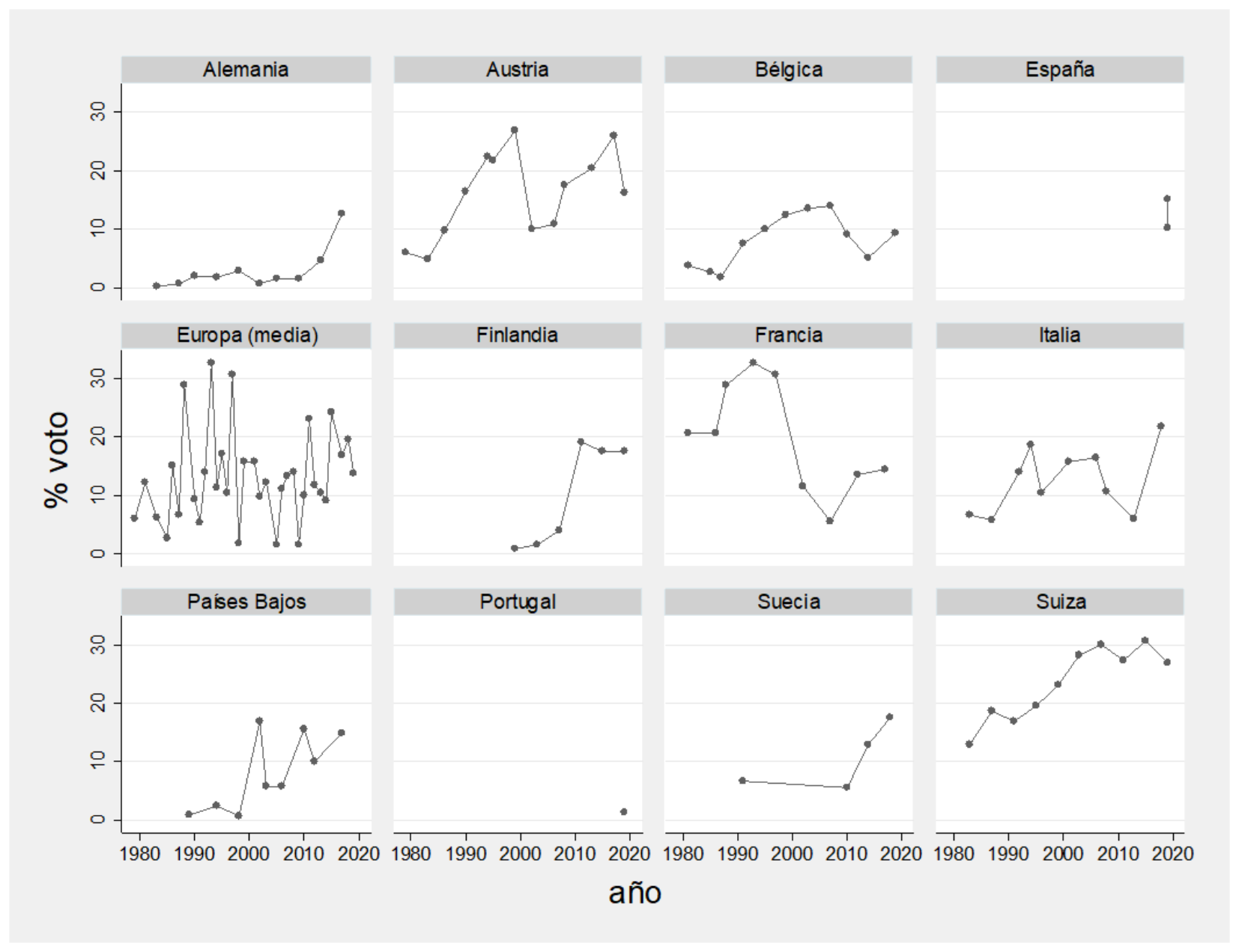 Resultados electorales de partidos de derecha radical en Europa en elecciones nacionales (1980-2020).
