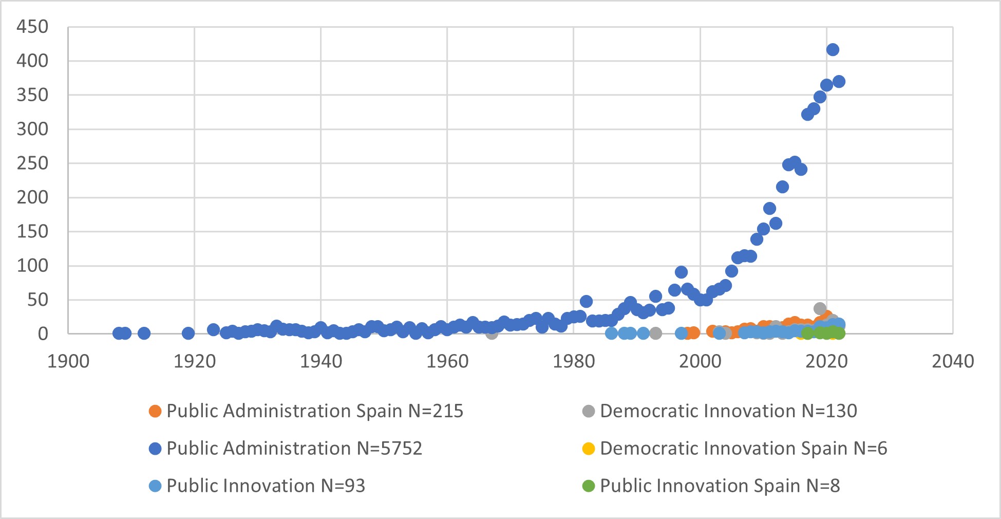 Figura 1. Evolución de la literatura principal de visualización asociada entre España y la comunidad científica internacional a los conceptos de Public Administration, Public Innovation y Democratic Innovation