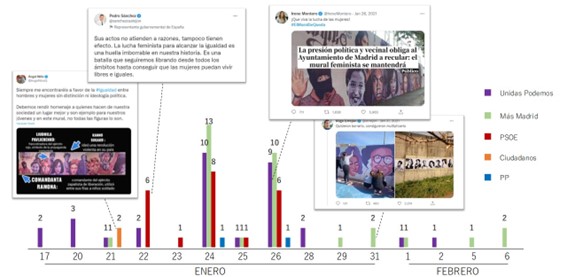 Figura 3. La frecuencia de tuits durante el pánico moral del mural de La Concepción