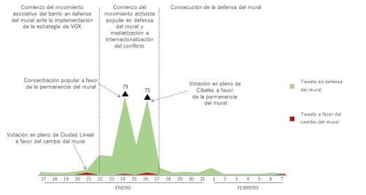 Figura 4. Las tres etapas del pánico moral del mural de la Concepción