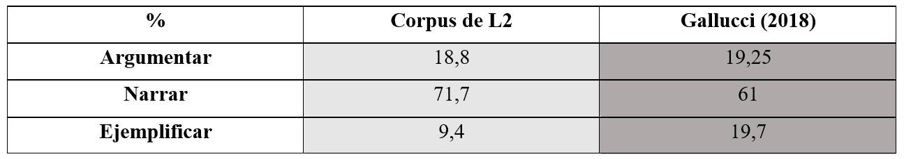Comparaci&oacute;n de las funciones discursivas del DD