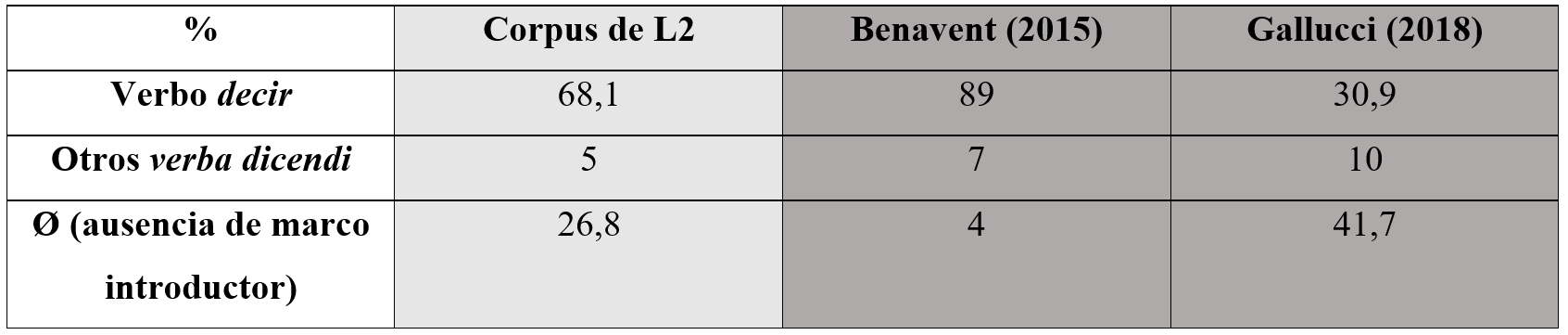 Comparaci&oacute;n de la matriz del DD en aprendices de espa&ntilde;ol y en nativos 
