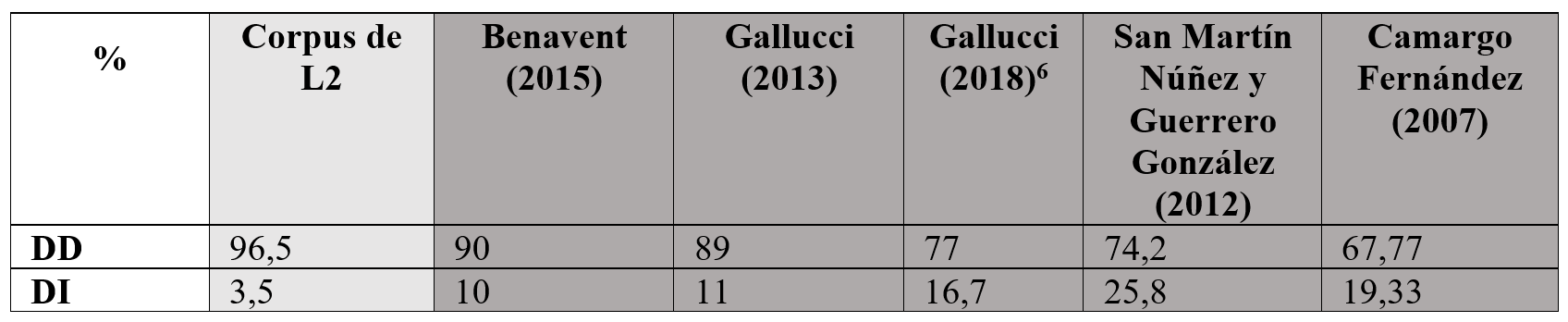 Comparaci&oacute;n de la frecuencia de DD y DI en corpus de L2 y de nativos