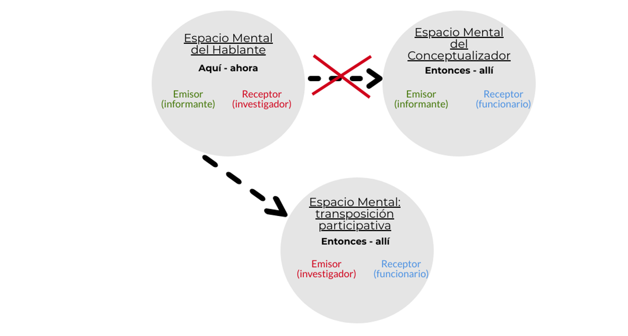 Transposici&oacute;n participativa en el corpus