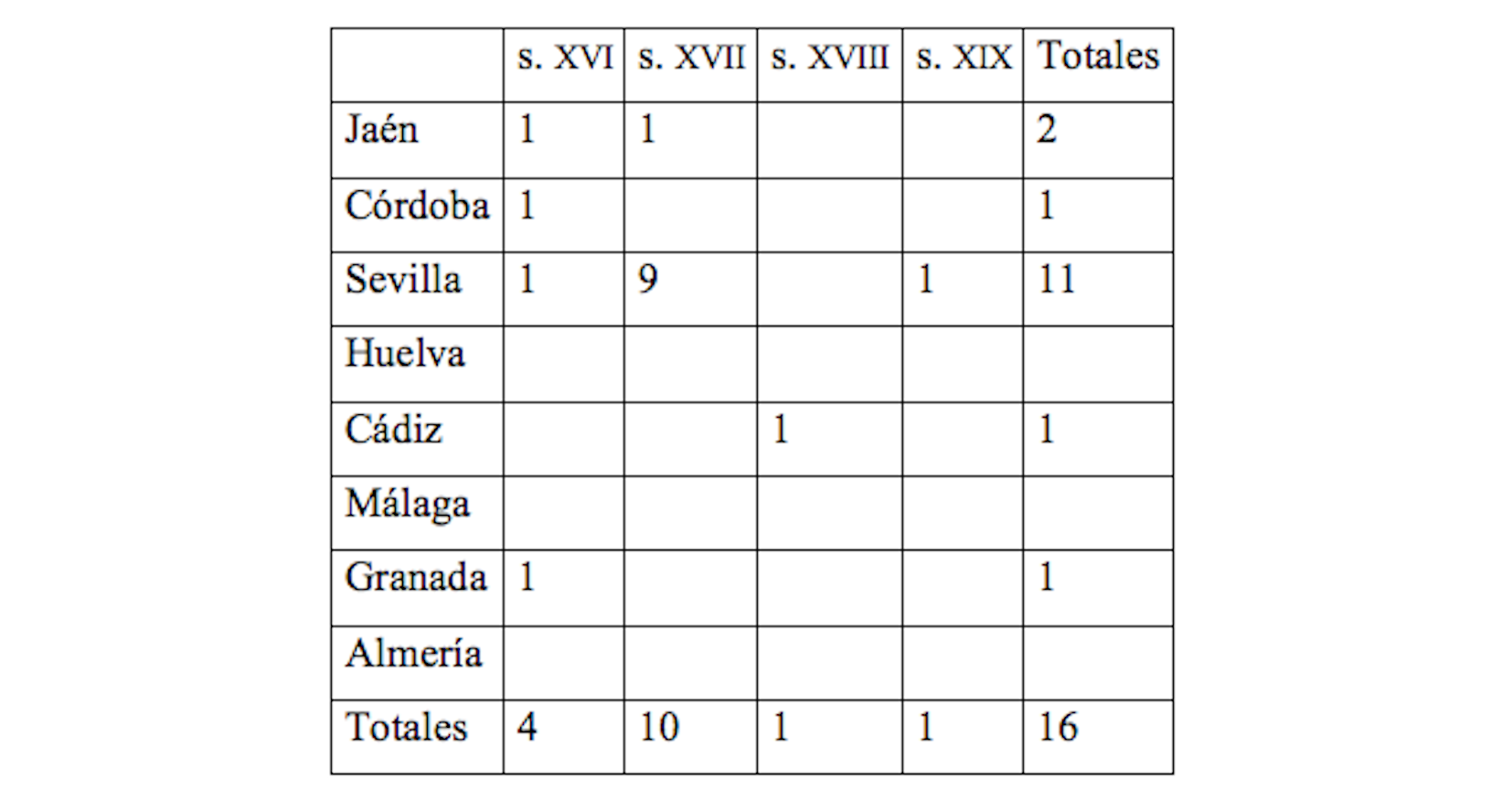 Resumen de documentos del cndhe para Andalucía (siglos xvi-xix) no coincidente con corde
