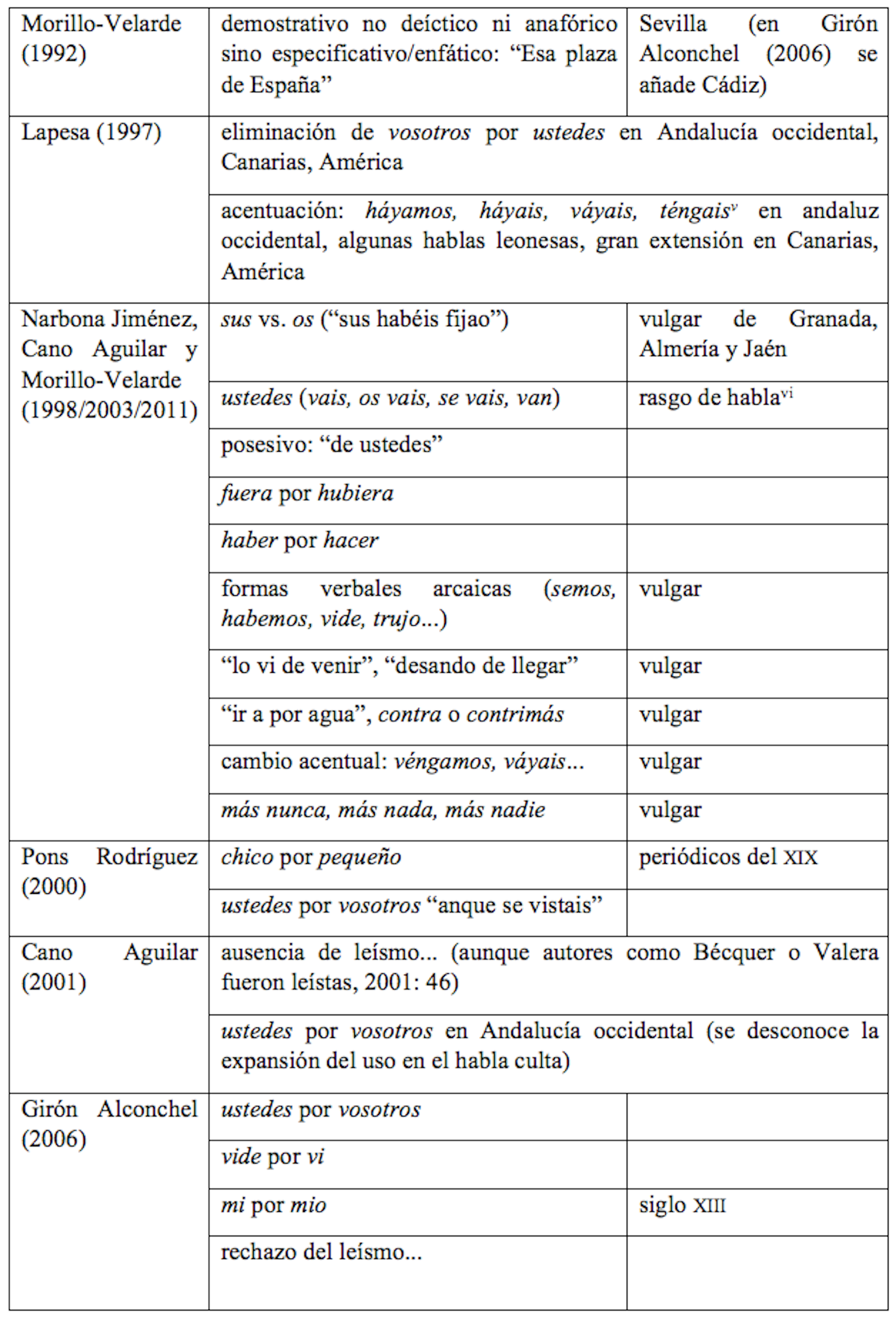 Resumen bibliográfico de los rasgos morfosintácticos de las hablas andaluzas
