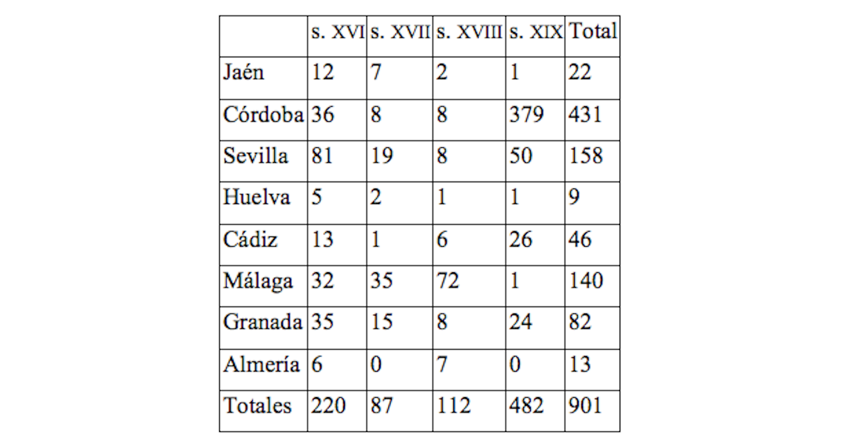 Suma de la presencia andaluza en corde, charta, codea y cndhe
