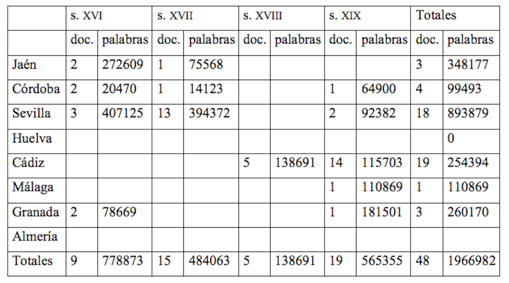 Resumen del cndhe para Andaluc&iacute;a siglos xvi-xix
