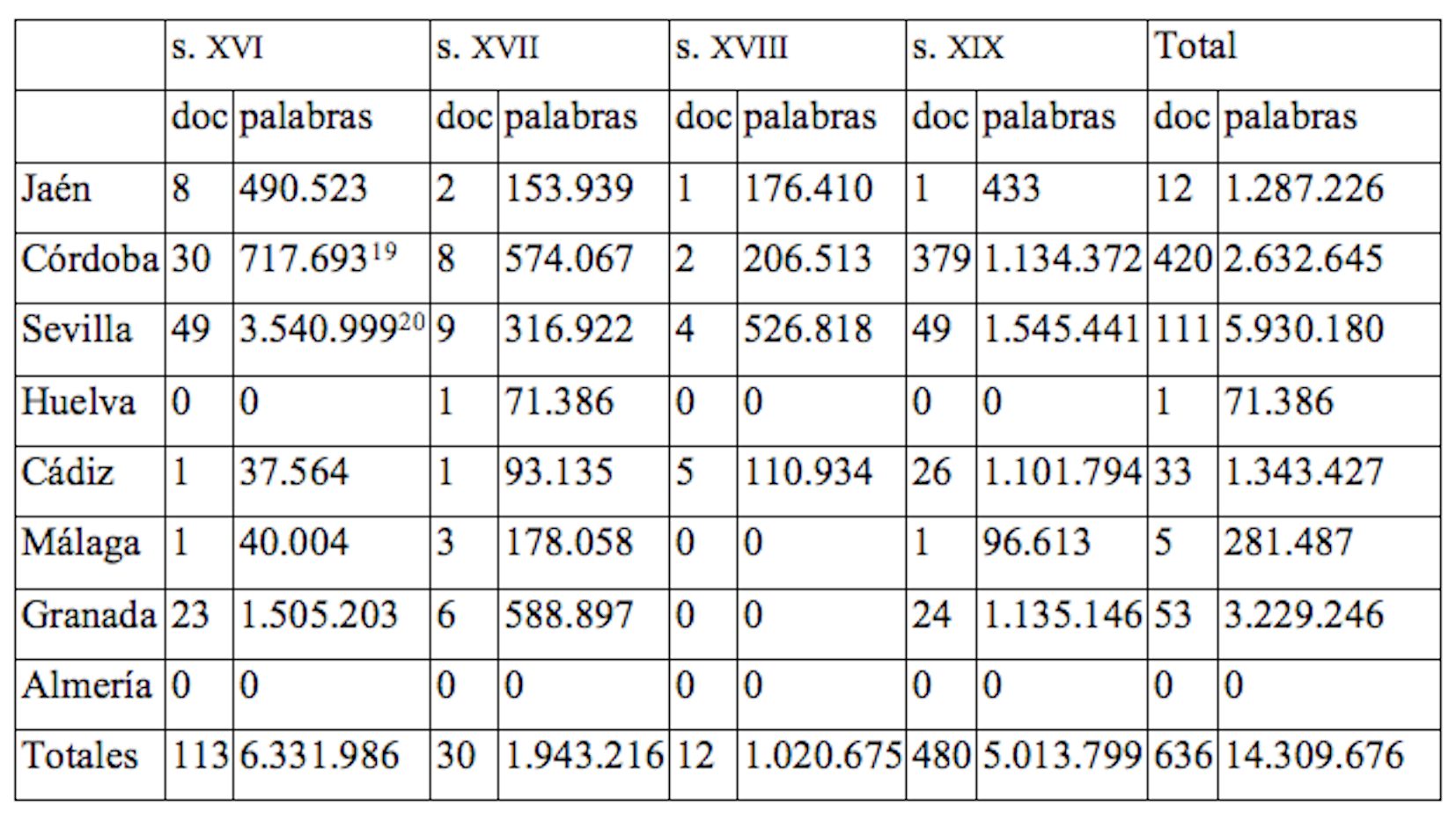Resumen de corde para Andaluc&iacute;a siglos xvi-xix
