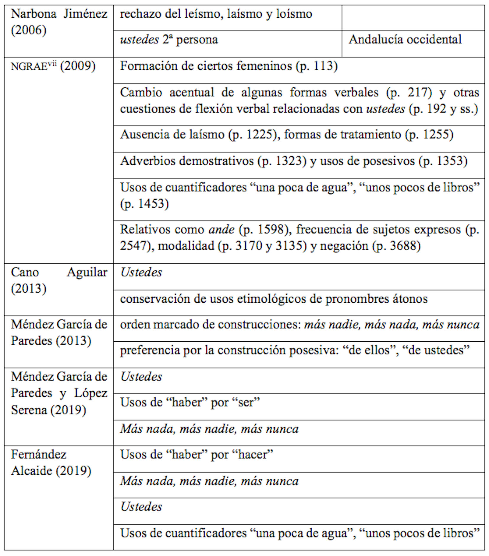 Resumen bibliogr&aacute;fico de los rasgos morfosint&aacute;cticos de las hablas andaluzas
