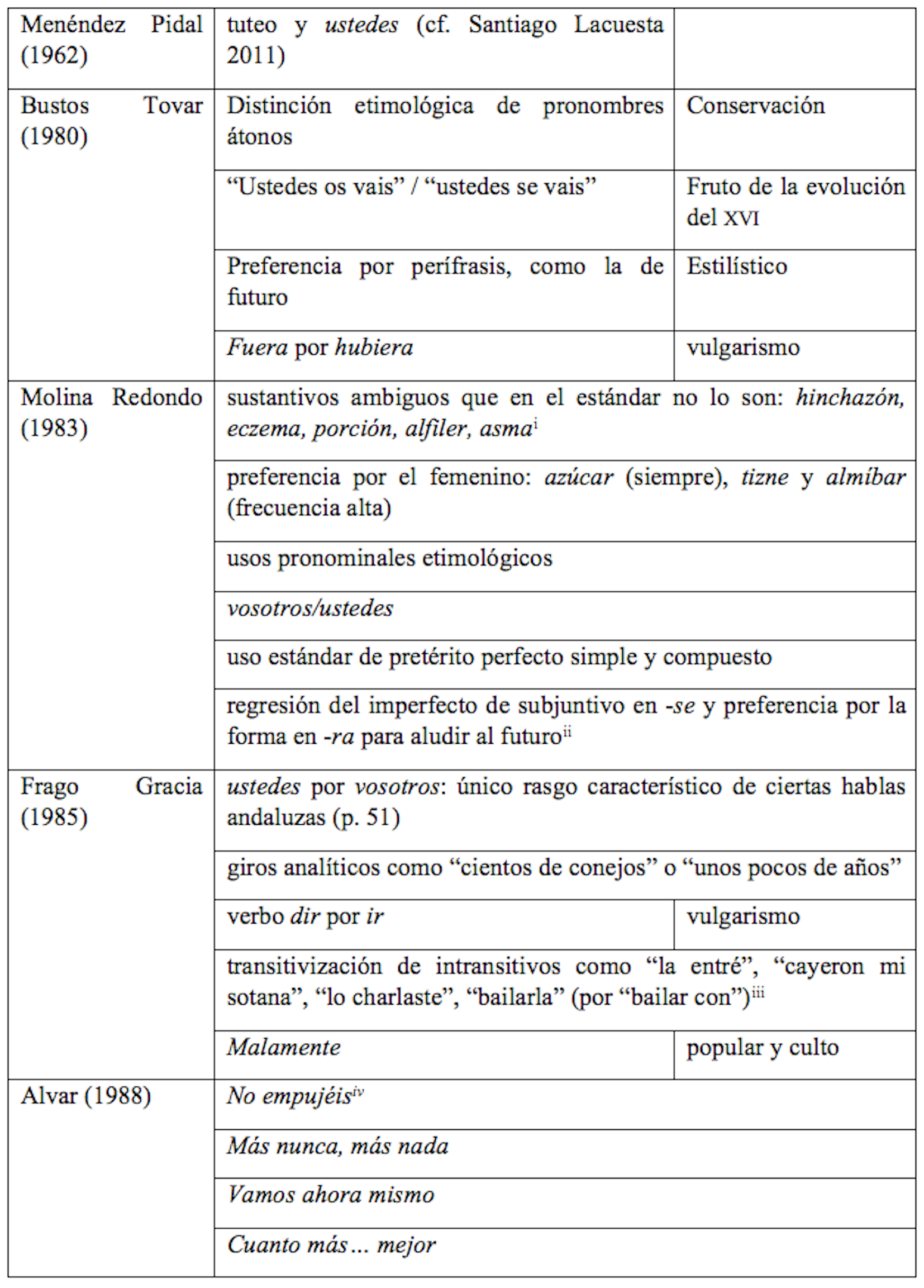Resumen bibliogr&aacute;fico de los rasgos morfosint&aacute;cticos de las hablas andaluzas