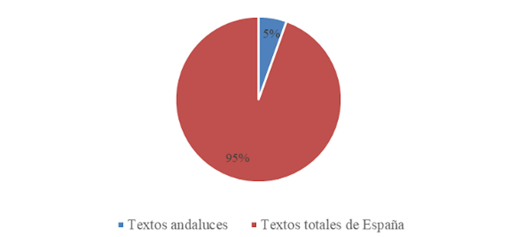 Representatividad de textos andaluces en corde siglos xvi-xix
