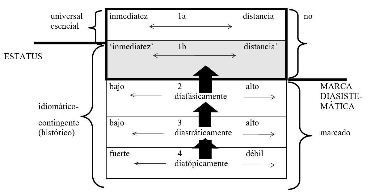La cadena de variedades (apud Koch y Oesterreicher 1990[2007]/20112: 17)