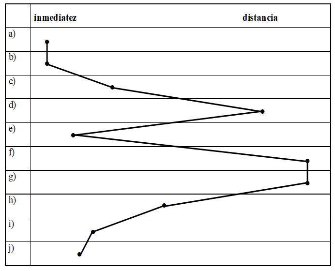 Valores paramétricos comunicativos de la carta privada (apud Koch y Oesterreicher 1990[2007]: 28)
