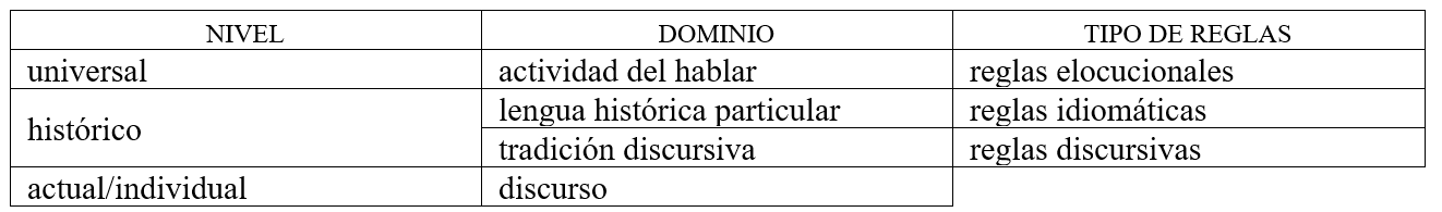 Niveles y dominios de lo lingüístico (apud Koch 1997: 45; cf. también Koch 2008: 54)