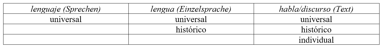 Lo universal, lo histórico y lo individual como dimensiones del saber expresivo (apud Schilieben-Lange 1990: 115)26