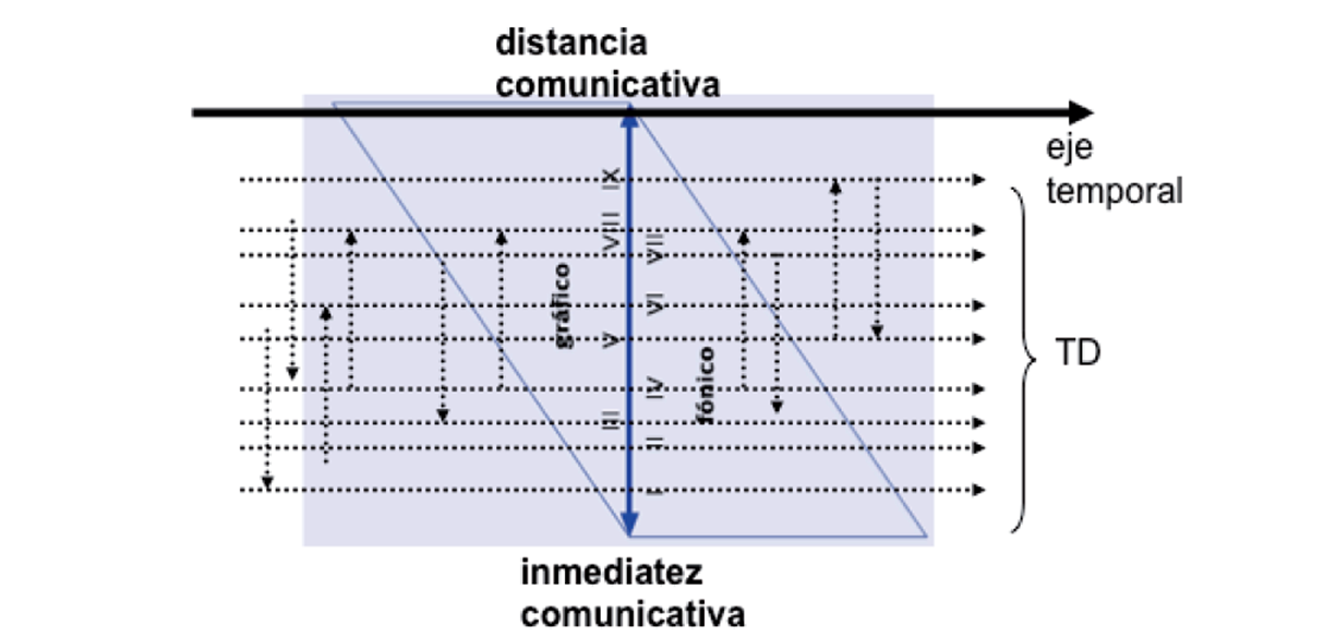 Las tradiciones discursivas entre inmediatez y distancia (Kabatek 2012: 92)