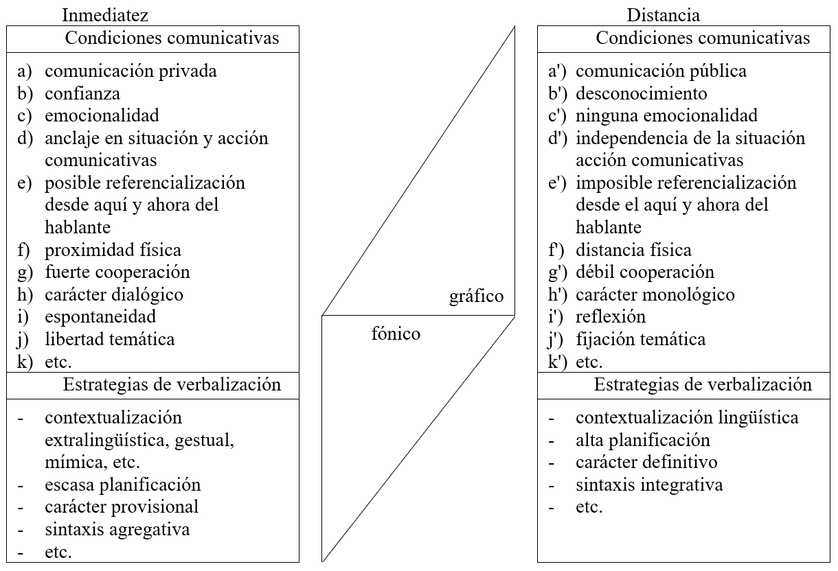 Par&aacute;metros situacionales de la inmediatez y la distancia comunicativa y estrategias de verbalizaci&oacute;n correspondientes (Koch y Oesterreicher [1990]2007: 34)