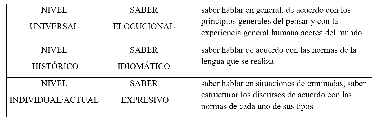 Los niveles universal, hist&oacute;rico y actual del lenguaje y los saberes elocucional, idiom&aacute;tico y expresivo de acuerdo con la propuesta de Coseriu (1956-1957) (cf. ahora Coseriu 2019: 32)