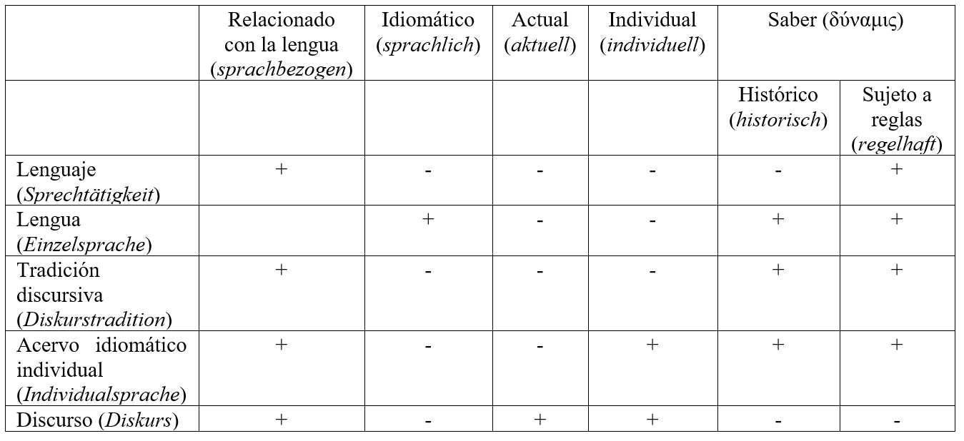 La naturaleza ling&uuml;&iacute;stica, idiom&aacute;tica, actual, individual y t&eacute;cnica del lenguaje, la lengua, la tradici&oacute;n discursiva, el acervo idiom&aacute;tico individual y el discurso (apud Koch 1987: 33)