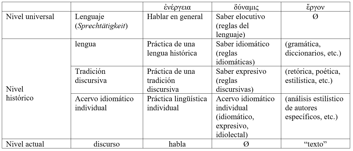 El lenguaje, las lenguas, las tradiciones discursivas, los acervos idiom&aacute;ticos individuales y los discursos y sus correspondencias con los niveles universal, hist&oacute;rico y actual del lenguaje (apud Koch 1987: 35)