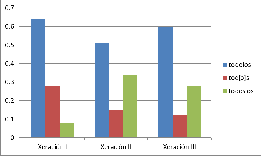 Uso da segunda forma do artigo despois do cuantificador todos
